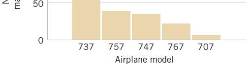Example 6-6: Categorical Data Histogram Figure 6-1 Airplane production in 1985.