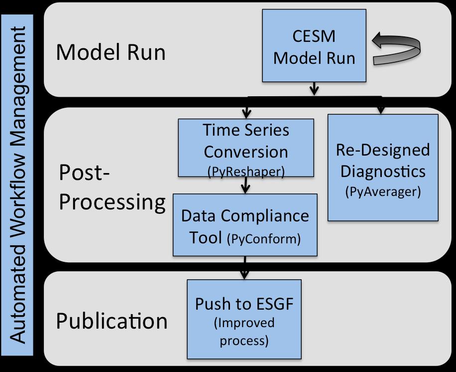 CESM/CMIP6 Workflow Motivation: To increase the workflow performance in preparation for CMIP6 CMIP5 CMIP6 Simulation Cost ~13M corehours ~500M corehours Raw Size 2 PB 20-30* PB Published Size 175 TB
