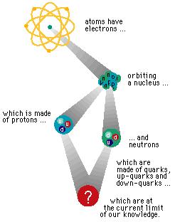 I. Basic concepts Particle physics studies the elementary building blocks of matter and interactions between them. Matter consists of particles = fermions (spin 1/2). Particles interact via forces.