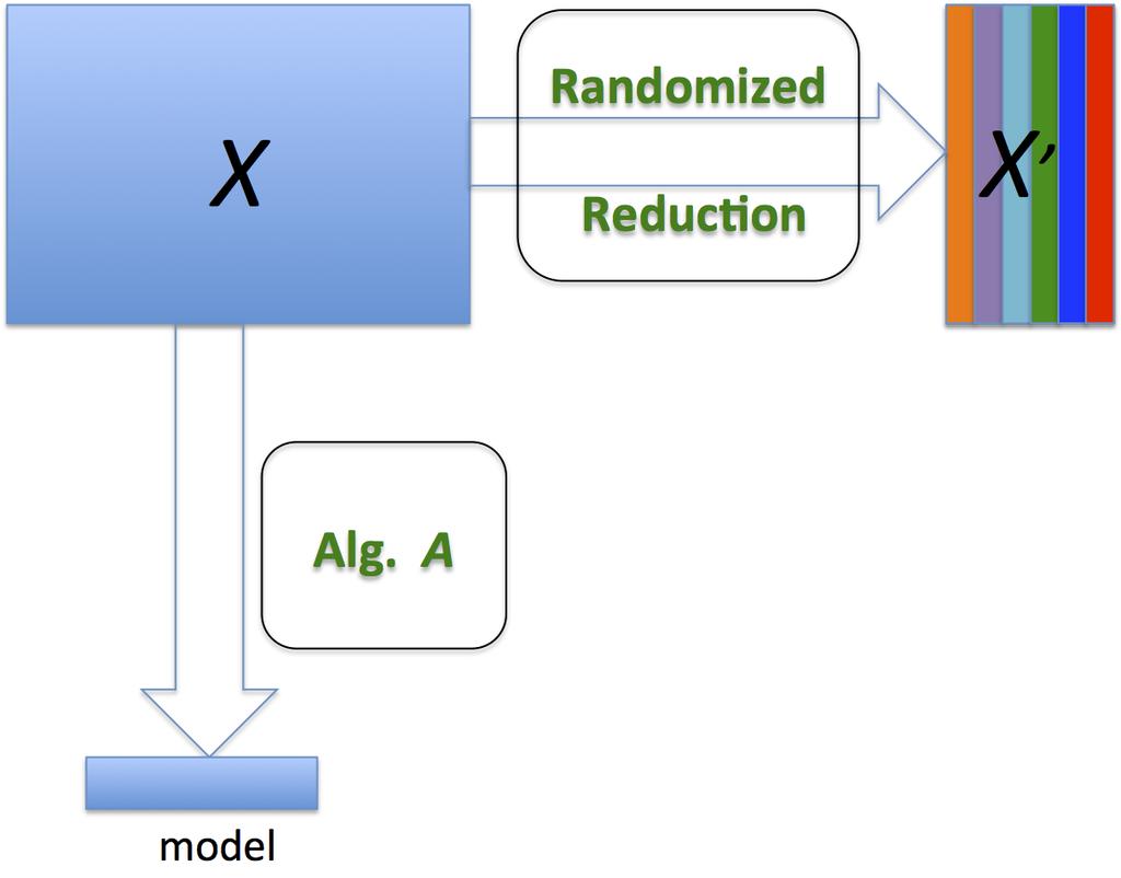 Randomized Dimension Reduction The Framework of Randomized