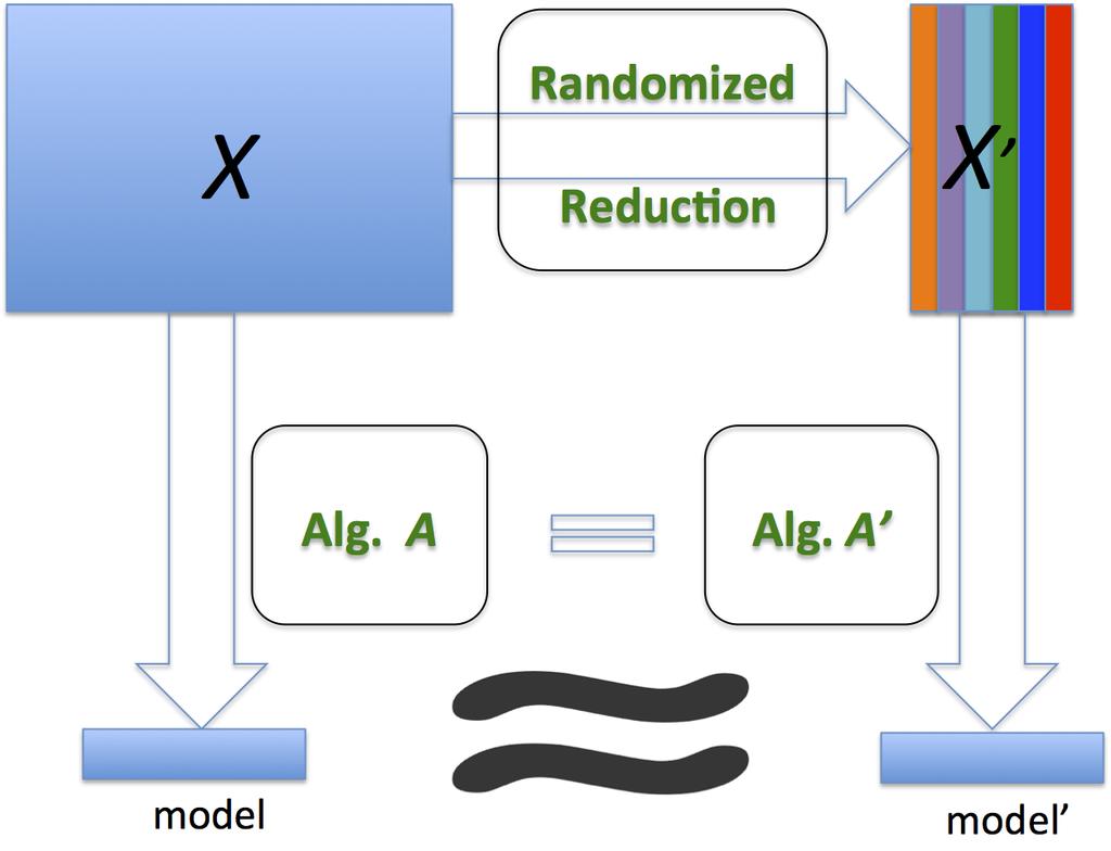 Randomized Dimension Reduction The Framework of Randomized