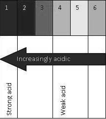 Measuring ph A ph of 7 means that the solution is neither acidic nor basic.
