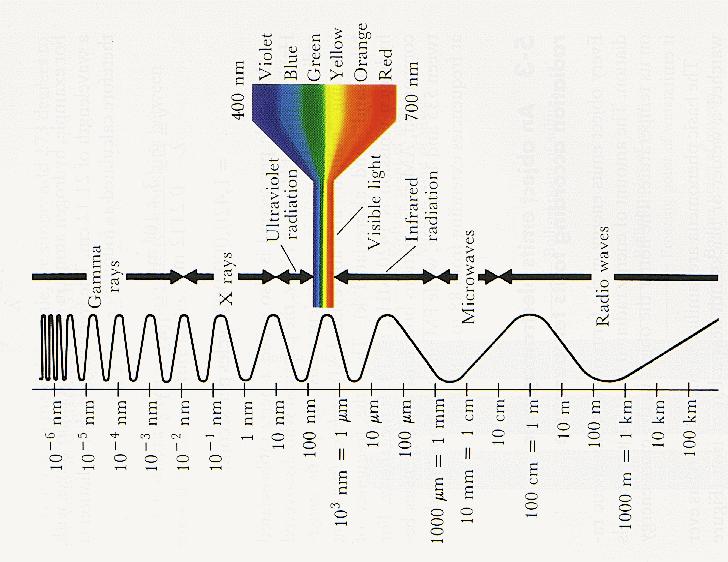 Visible Light Spectrum Short wavelength High Frequency