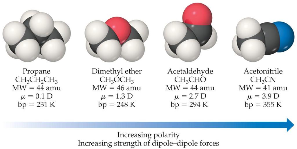 Dipole Dipole Interactions Molecules of approximately equal mass and size, the