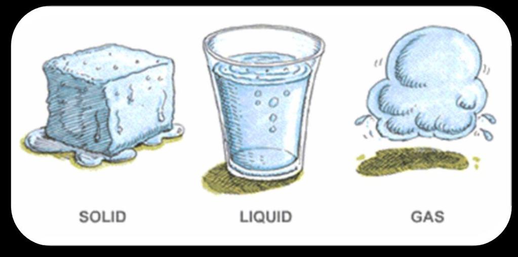 State of Matter What state of matter will a substance take?