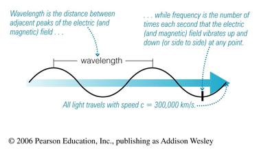 Light Waves light is a type of wave: a wave is oscillating disturbance in a medium wave can travel, medium does not Demo: Illini waves!