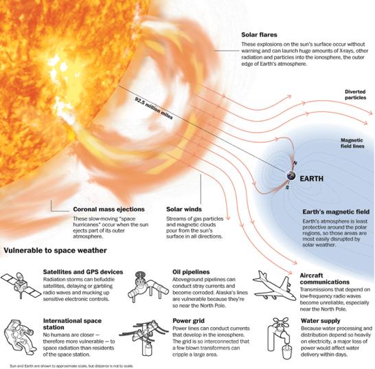 Effects of Solar Storms Modern society depends on a variety of technologies susceptible to the extremes of space weather.
