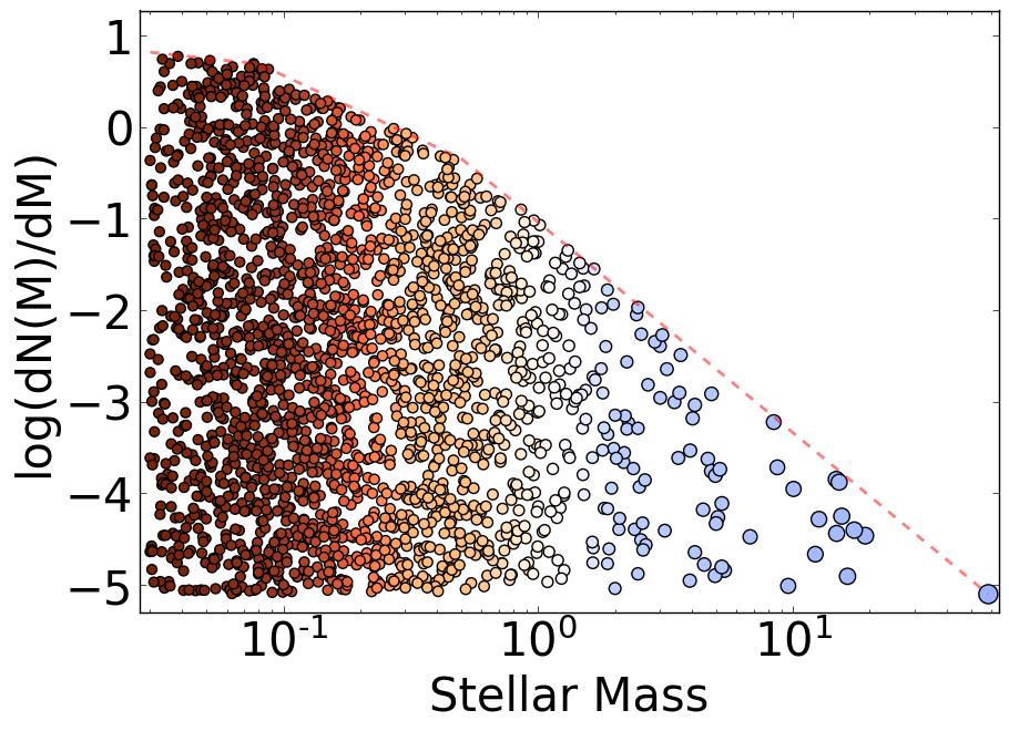 Estimate total (proto)stellar mass using an assumed IMF each observed ~ M