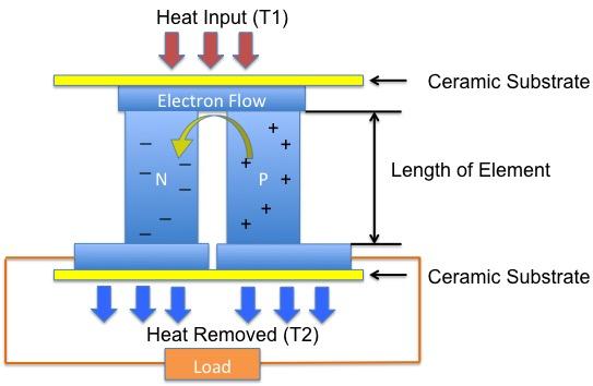 effect. Typically, a TEG consists of alternating P and N type semiconductors connected electrically in series and thermally in parallel.