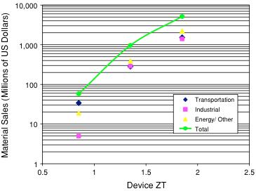 Figure 2.3 Projections of sales of power generator and waste heat material [27] Commercialization is a key factor in TE research and development.