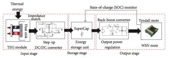 Figure 2.6 Output power from a prototype thermoelectric window [32] Wensi Wang et al.