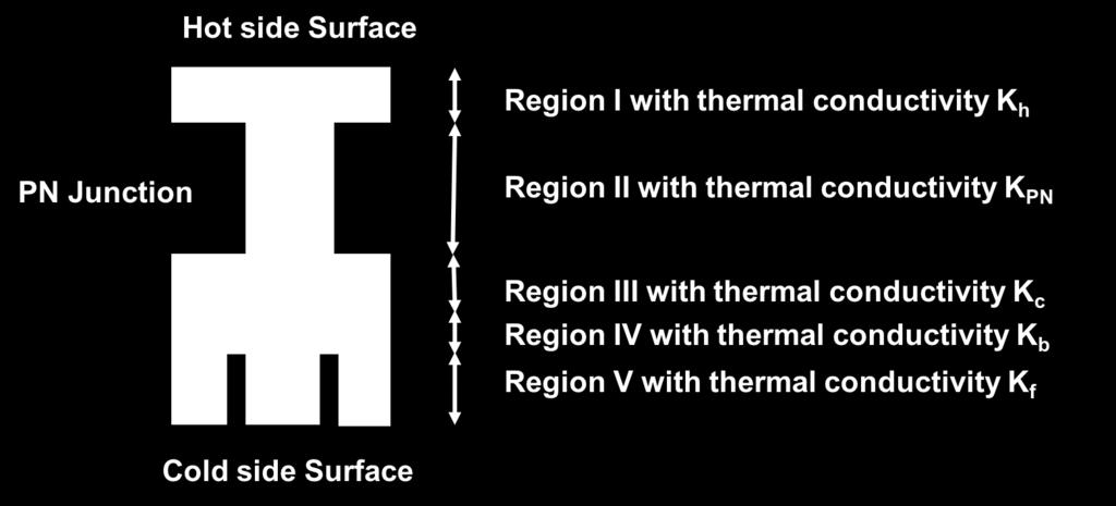 Since the length of the heat sink can be comparable to, or even larger than the length of the whole TEG, there is the option for the grid spacing along z-axis to be finer in regions iv and v.