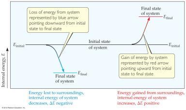 Conversions of chemical energy occur by: Heat Energy can also be transferred as heat.