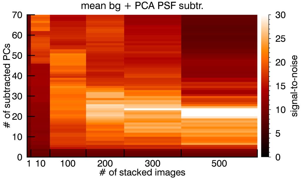 The best S/N values for the companion β Pic b were achieved for around - pre stacked images and with a PSF subtraction with around - principal components.