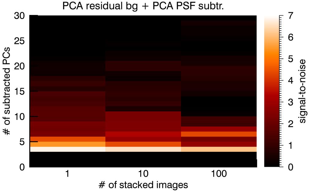 The image on the right shows the result with PCA residual background subtracted frames and a PSF subtraction with principal components. The radius of the inner mask is.6".