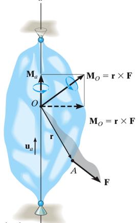 Moment Around an Axis in 3D We define an axis in 3D by a unit vector û The moment around that axis is just the dot-product of the 3D moment vector and the unit vector: M axis = û M = û ( R F ) Note