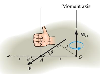 Moment Vector in 3D We have an R vector, and an F vector, and they define a plane.