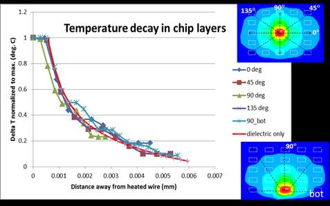 Temperature rises on wires embedded in IDL in modern chip designs are expected to be higher than before as the wires are narrower in width and thinner in thickness that make the Joule heating effect