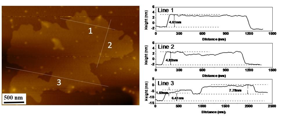 Figure S3. AFM image and thickness measurements of Mn-doped CsPb 2 Cl x Br 5-x nanoplatelets. Figure S4.