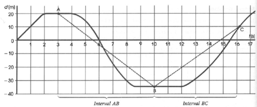 Motion Graphs Worksheet 1. Find the velocity in each section of the following position-time graph. ( 2.5 m / s, 0, 10 m / s, 3.8 m / s, 0, 8.8 m / s ) 2.