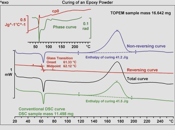 The reversing and non-reversing heat flow curves in the TOPEM analysis, however, very clearly show that two effects overlap. The phase curve at 110 C indicates the coalescence of the powder particles.