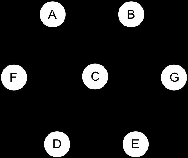 Markov Blanket: Parents, Children and all of Children's Parents. MB(C) The Markov blanket of a node contains all the variables that shield the node from the rest of the network.