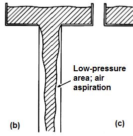 Shape of fallen stream in downsprue During free fall through a long parallel channel, the liquid metal gains velocity during descent following the law of continuity (Q = A 1 V 1 = A V ).