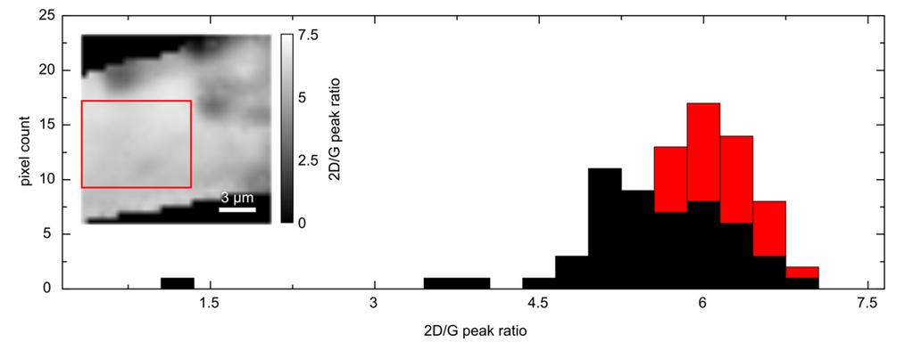Histograms show pixel counts of the measured parameters, the G peak full width at half maximum (FWHM) and I(2D)/I(G) peak intensity ratio.