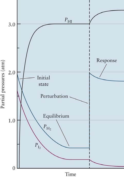 6 Partial pressure versus time fr the equilibrium: H (g) + I (g) HI(g) (1) LHS f the dashed line: Apprach t equilibrium (Ex. 14.