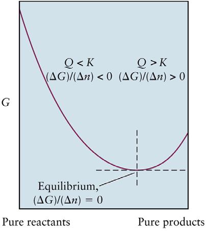 Free Energy Changes and the Reactin Qutient 647 aa+bb cc +dd G = G + RT ln Q Q c PC / Pref PD / Pref a P / P P / P A ref B ref At equilibrium, G = 0