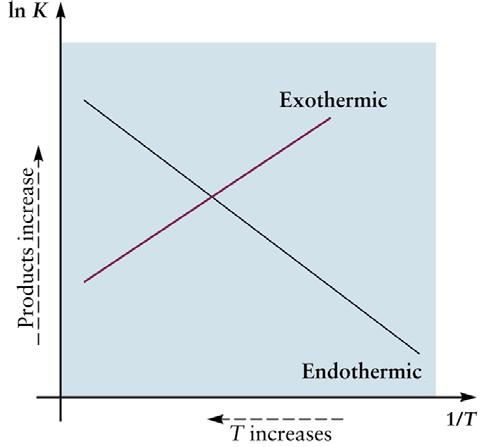 Effect f temperature change n K Depends n the sign f H H < 0 (exthermic) K as T H > 0 (endthermic) K as T 1 1 ln K H K R T T 1 1 648 Fig. 14.