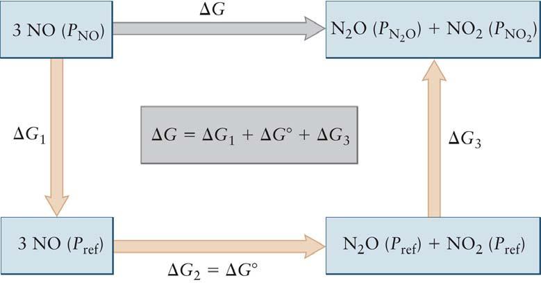 Equilibrium Expressin fr Reactins in the Gas Phase 65 Ex. 3 NO(g) N O(g) + NO (g) Fig. 14.
