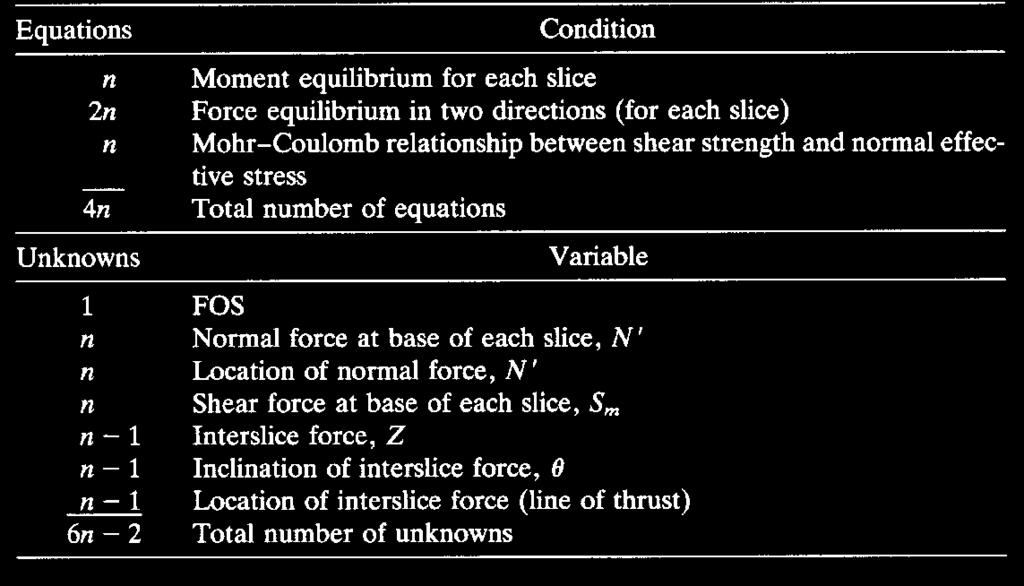 Method of Slices Equations & Unknowns Analysing the summation of
