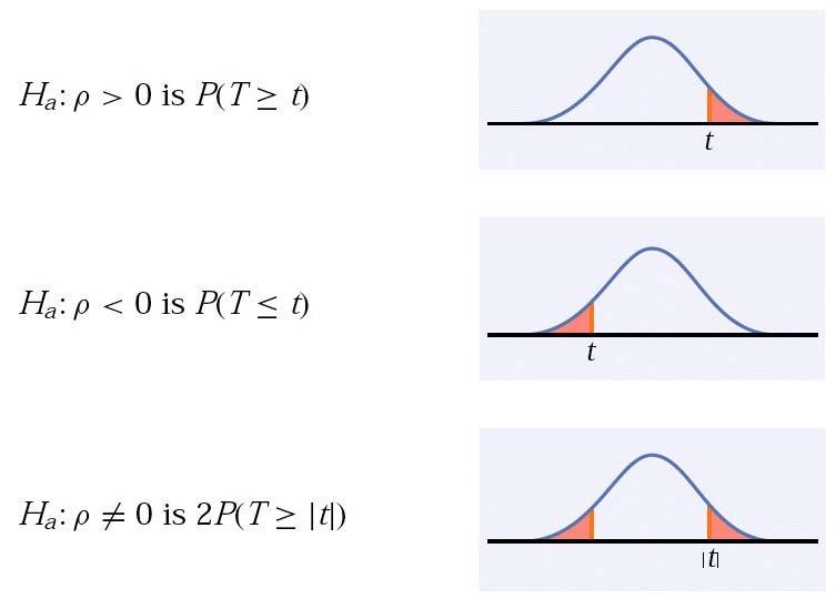 The test of significance for ρ uses the one-sample t-test for: H 0 : ρ = 0.