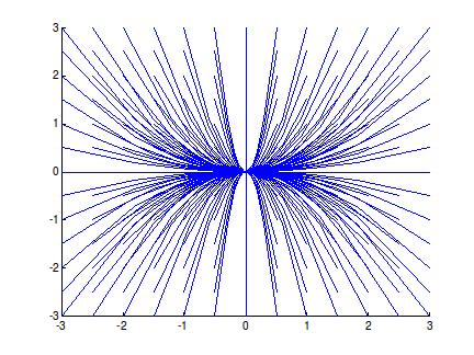 The graph on the left represents the trajectories in the phase plane and the graph on the right represents the graph of solutions with initial conditions x(0) = 1 and y(0) = 3.