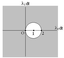() bacward Euler method: bacward Euler method z 3 e z z z or z! 3! () z z or z z () stable.
