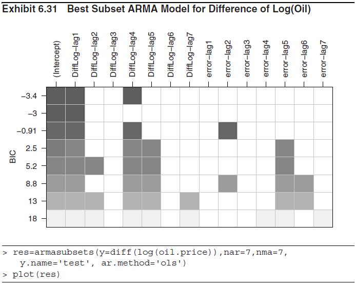 For Y t := log(oil t ), the best model is in terms of Y t 1 and Y t 4 and no lags are