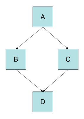 A, B, C, and D are the vertex or nodes of the graph which represents a network. As pictured, the graph is directed. This means that there is a connection from A to B, but not from B to A.
