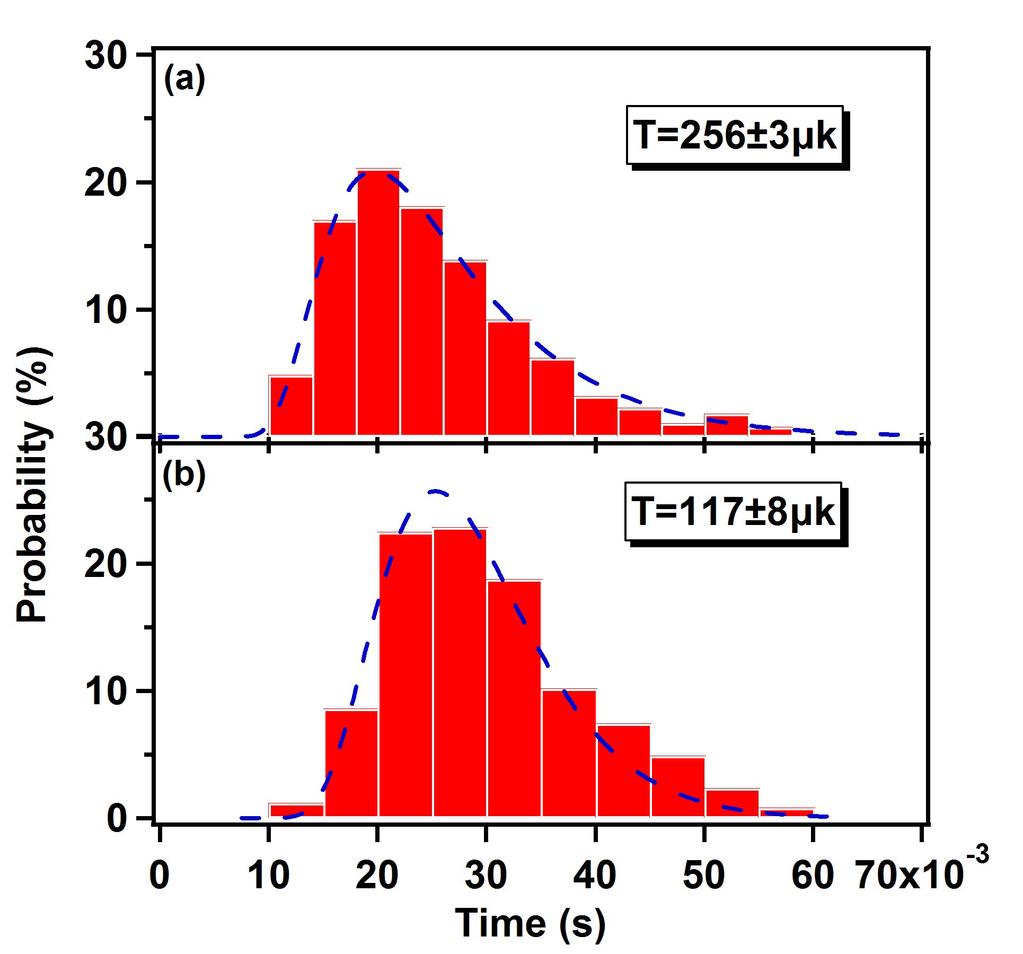 Figure 4. (Color online) Measured probability distribution for individual free-fall atoms arrival at the micro-cavity and the corresponding theoretical fittings.