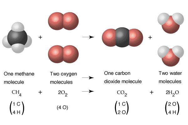 Predict properties of substances. 3. Design and build molecules with particular sets of chemical and physical properties.