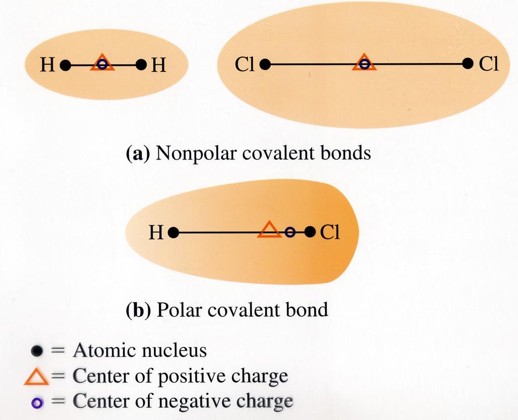 Bond Polarity Bonding between unlike atoms results in unequal sharing of the electrons. One atom pulls the electrons in the bond closer to its side.