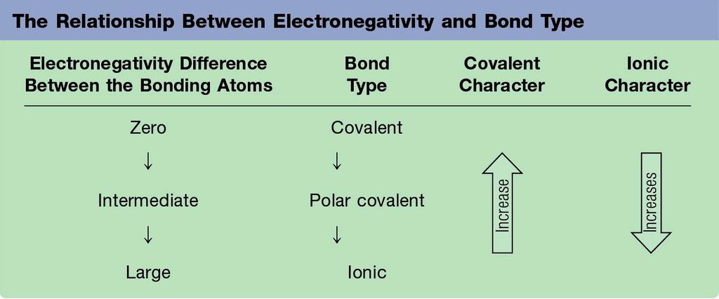 group Nature of bonds and