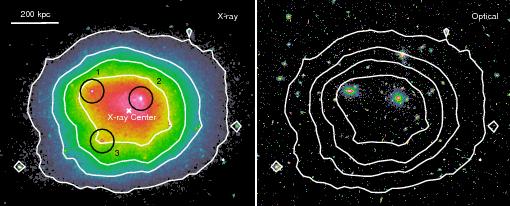 Coma cluster in X-rays and optical Most of the baryons lie in the hot X-ray emitting gas which is in virial equilibrium with the DM potential well.