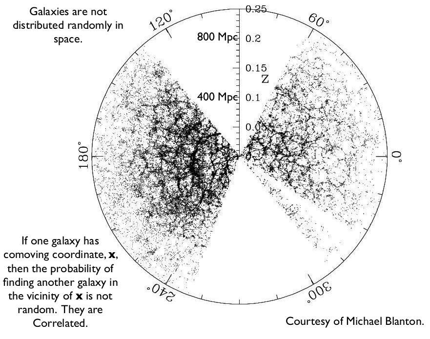 Large Scale Structure viewed from redshifts Galaxies are not randomly distributed in space => Galaxies tend to