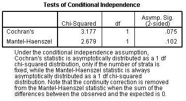 Test of homogeneity, common OR & CMH test CROSSTABS [click Analyze - Descr. St.