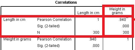 There is a correlation of r =.940 between weight and height. It s a significant correlation, with a p-value of less than.
