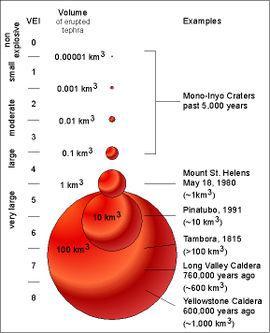 Volcanic explosivity index: Based upon: VOLUME of