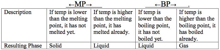 DETERMINING THE PHASE OF MATTER AT STP At different temperatures a substance can be in a different phase of