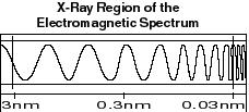 X Rays As the wavelengths of light decrease, they increase in energy.