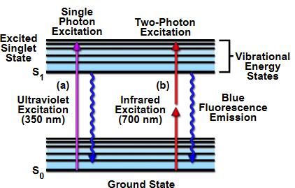 : Linear vs. nonlinear excitation Figure : Jablonski Energy Diagram.
